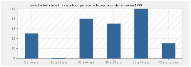 Répartition par âge de la population de Le Saix en 1999